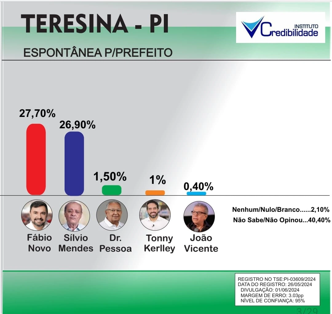 Credibilidade F Bio Ultrapassa S Lvio Tanto Na Espont Nea Quanto Na