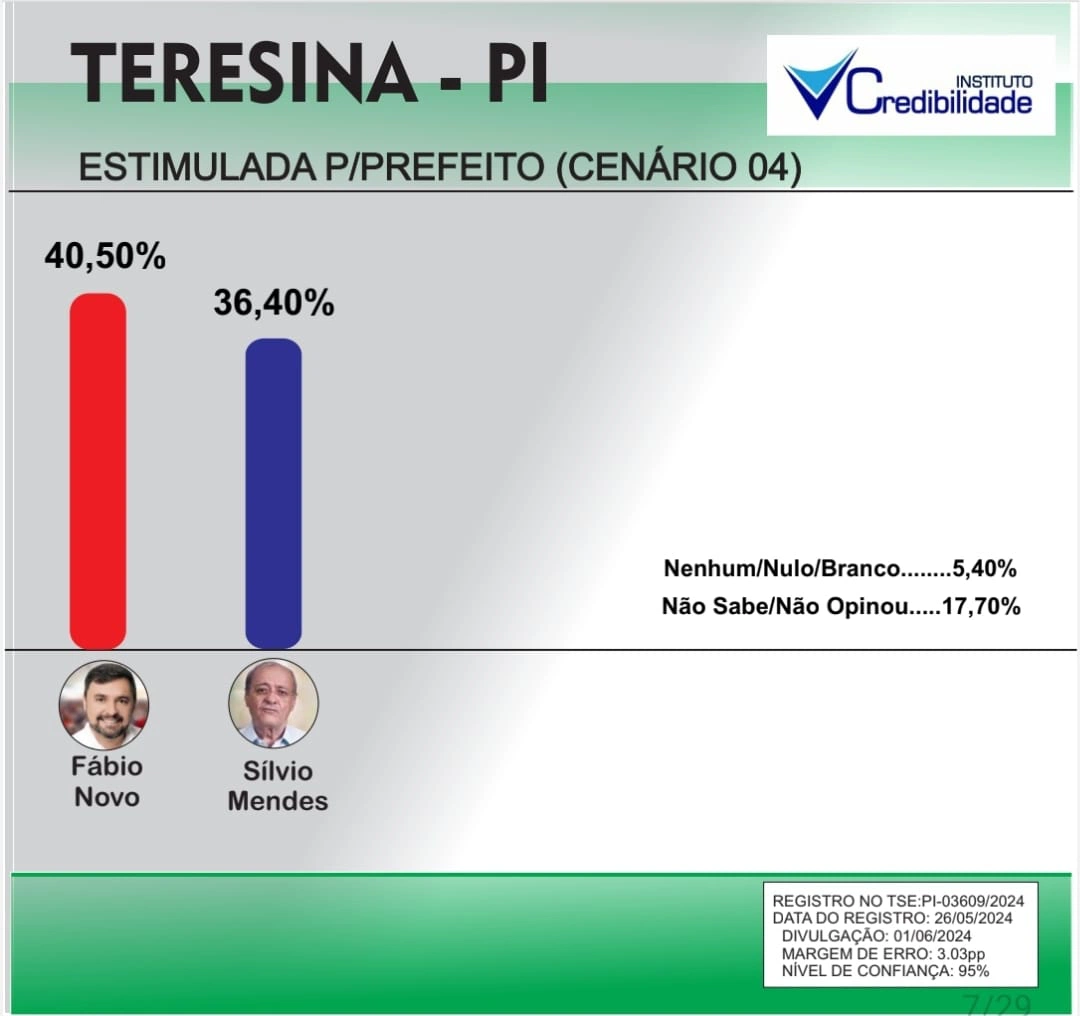 CREDIBILIDADE Fábio ultrapassa Sílvio tanto na espontânea quanto na