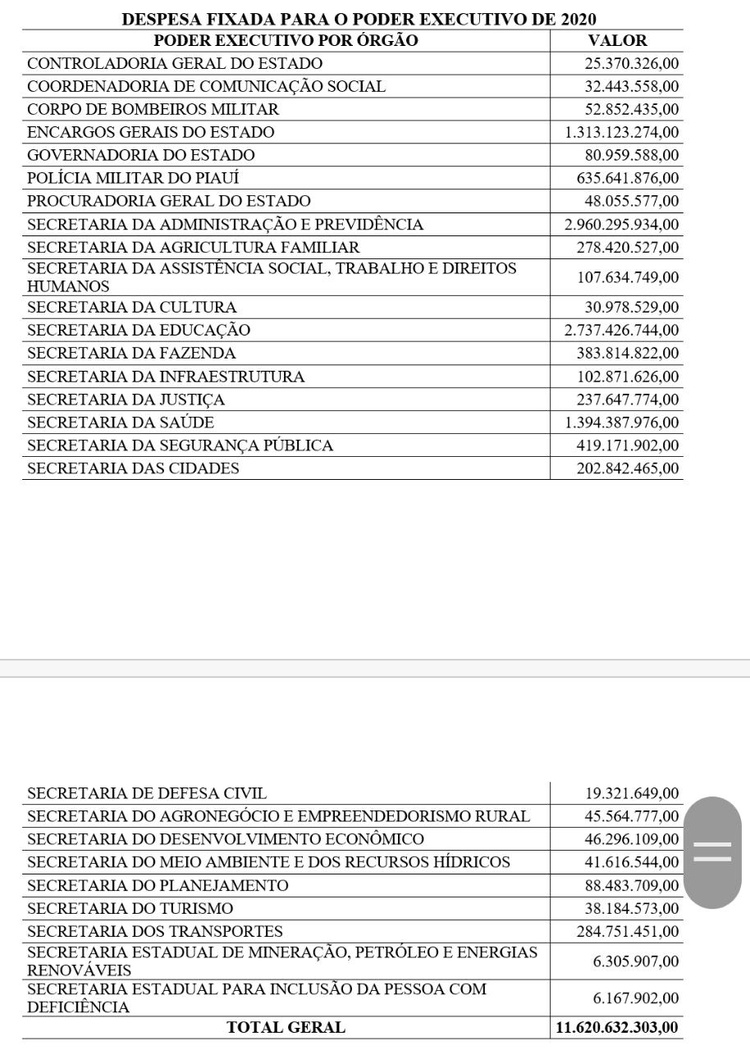 Despesa por Secretaria