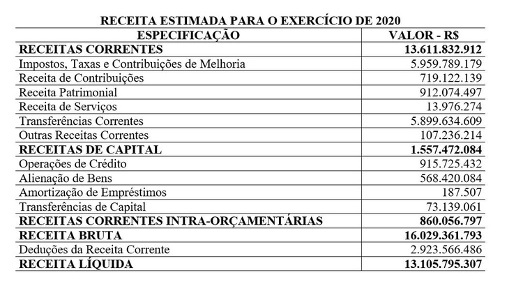 Receita estimada para 2020