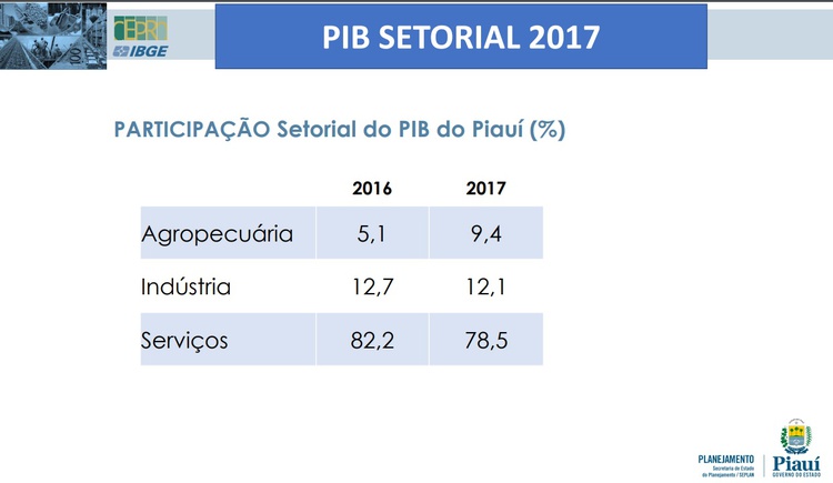 Setorial PIB Piauí