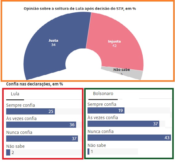 Datafolha: brasileiros confiam mais em Lula que em Bolsonaro