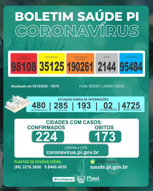 Coronavírus: 610 casos e 12 óbitos em 24 horas