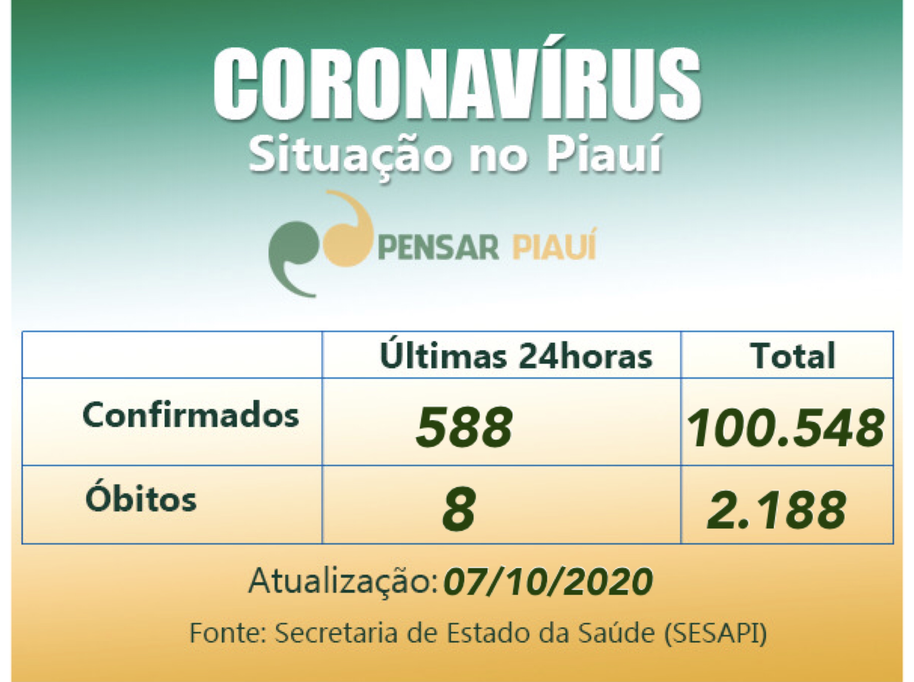 Coronavírus: 588 casos e 8 óbitos em 24 horas