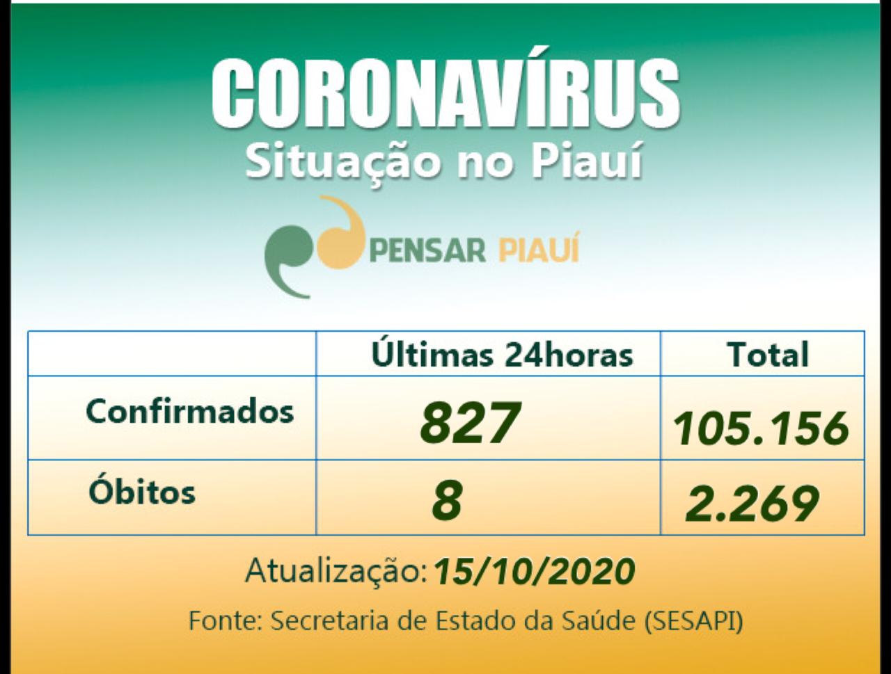 Coronavírus no Piauí: novos casos não diminuem