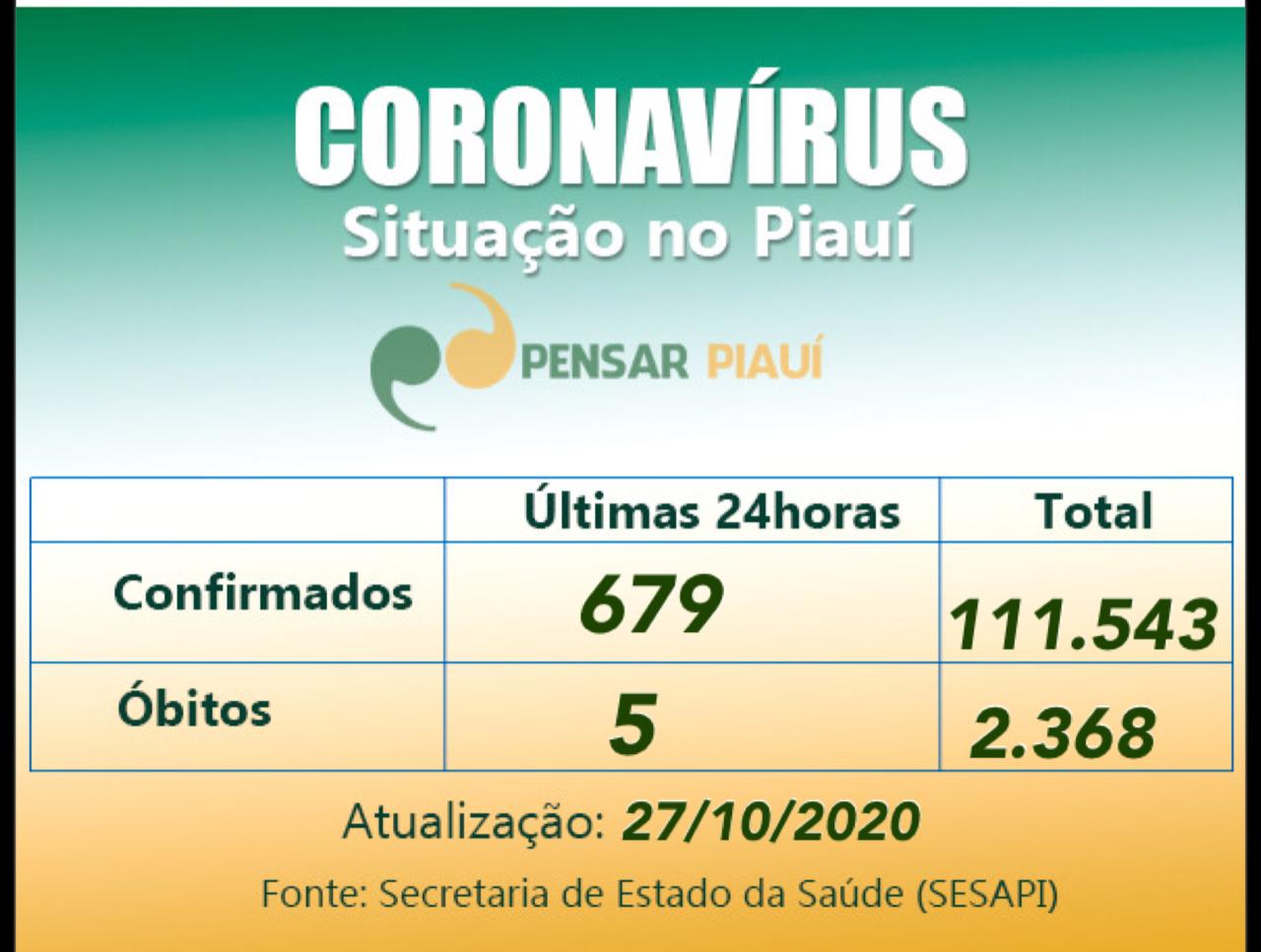 Coronavírus no Piauí: menos mortes e muitos casos confirmados