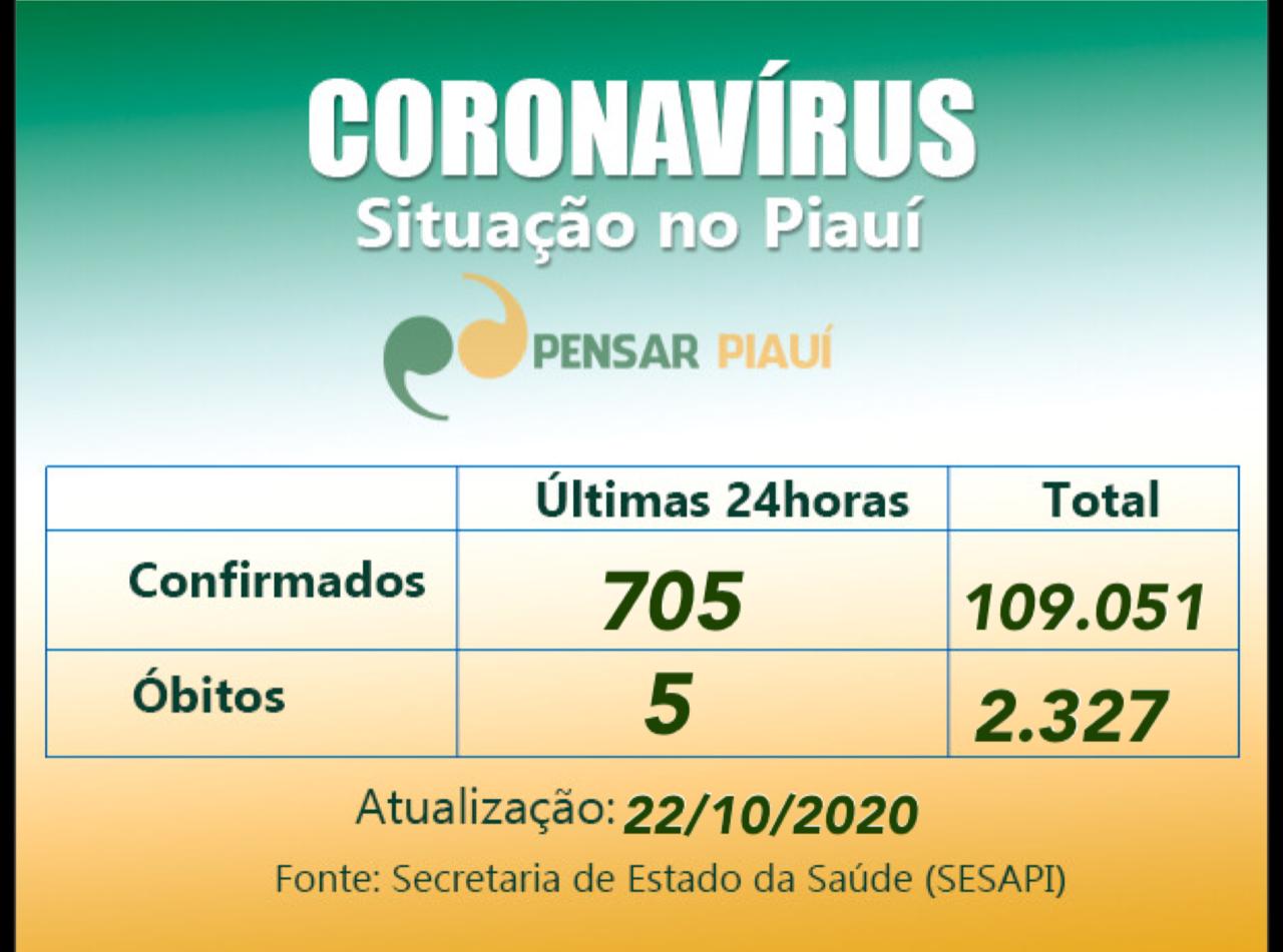 Coronavírus no Piauí: 705 novos casos e 5 mortes