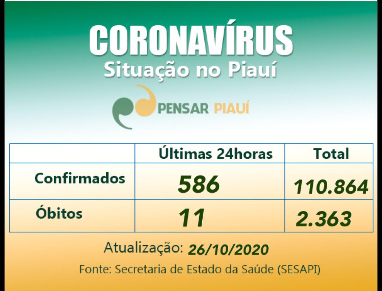 Números da covid voltam a crescer no Piauí