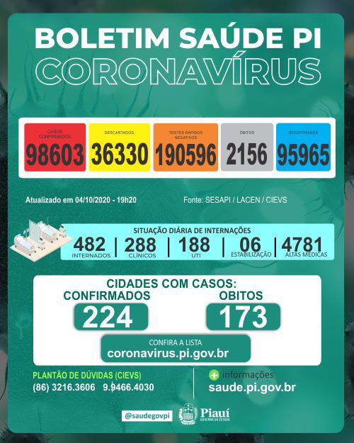 Coronavírus: 7 mortes e 259 casos confirmados