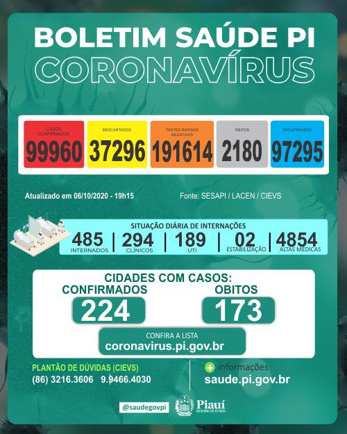 Coronavírus: 11 mortes e 684 casos confirmados