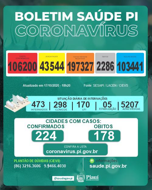 Teresina: apenas uma morte nas últimas 24 horas, das 8 acontecidas no Piauí