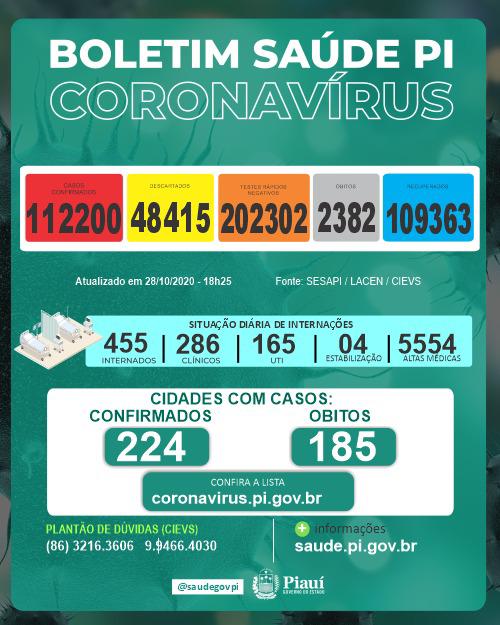 Coronavírus: Piauí volta a apresentar números altos