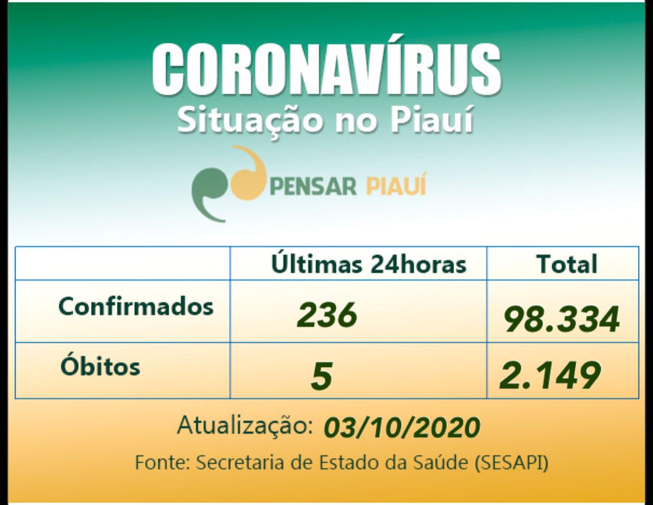 Coronavírus: 5 mortes e 236 casos confirmados