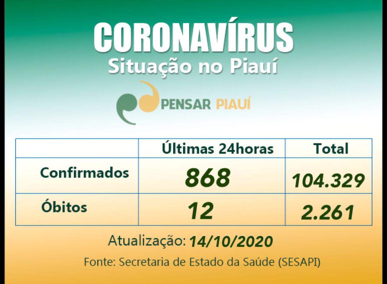 Quase 1000 novos casos de covid-19  no Piauí