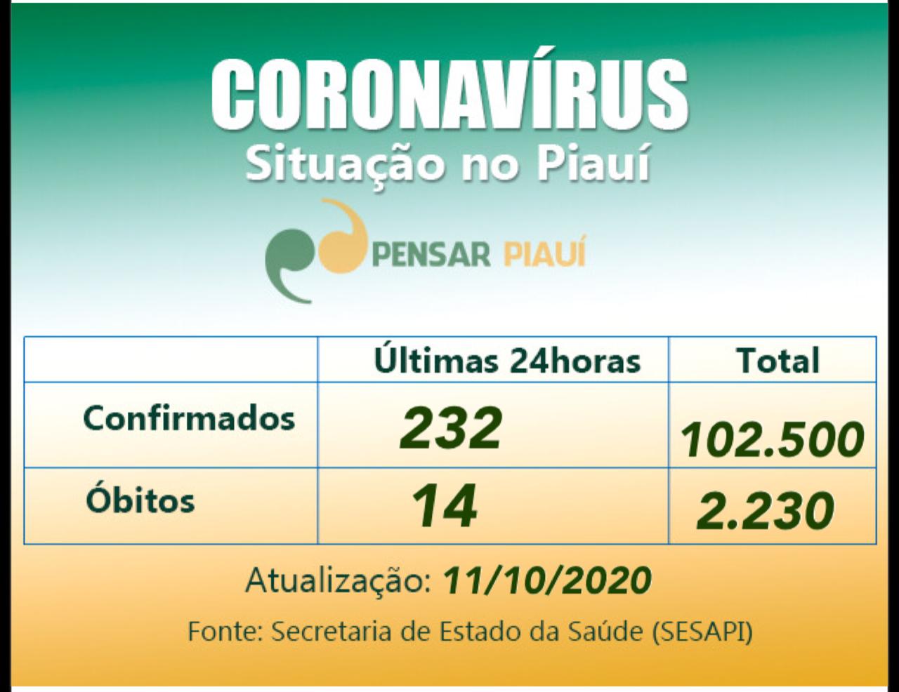 Coronavírus : 14 mortes e 232 novos casos confirmados