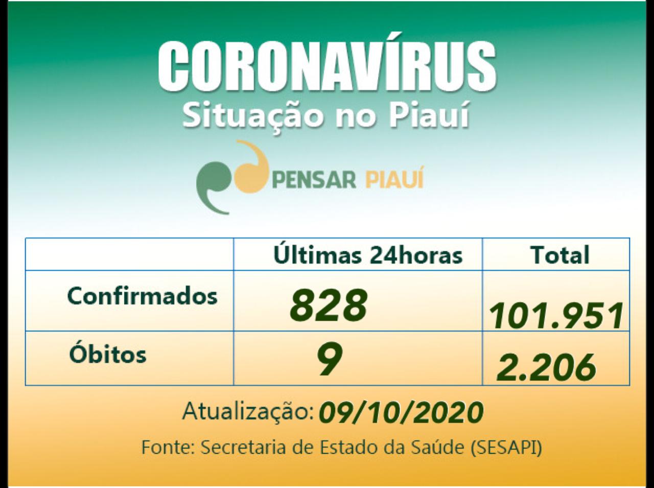 Coronavírus : 9 mortes e 828 novos casos confirmados