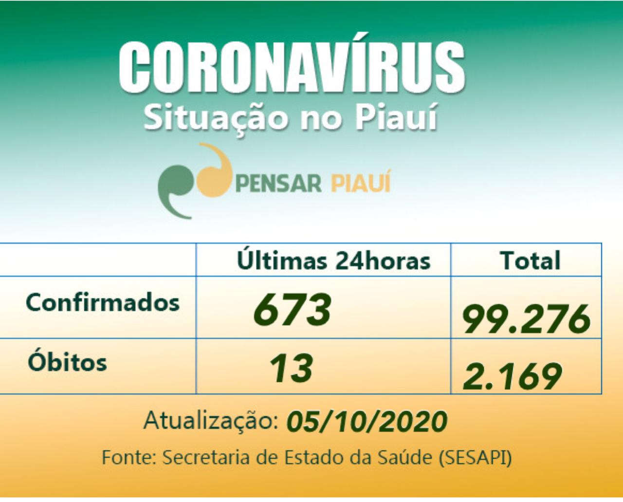 Coronavírus: 13 mortes e 673 novos casos confirmados