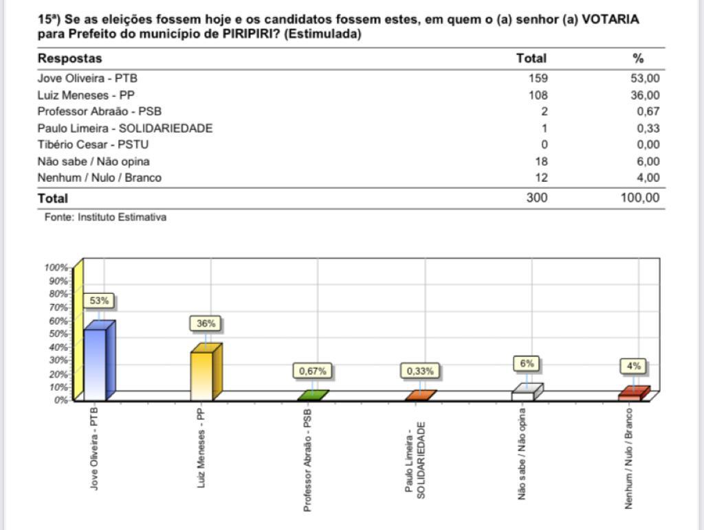 Jove Oliveira é primeiro lugar com 53% das intenções de voto em Piripiri