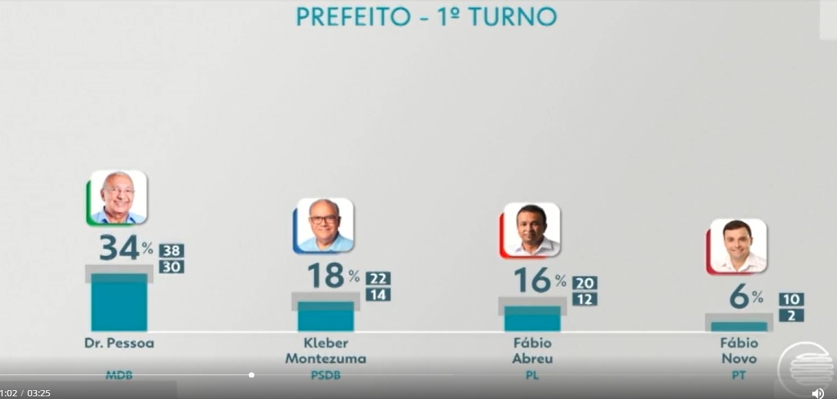 Candidato do PSDB, Kleber Montezuma, talvez nem vá ao 2º turno