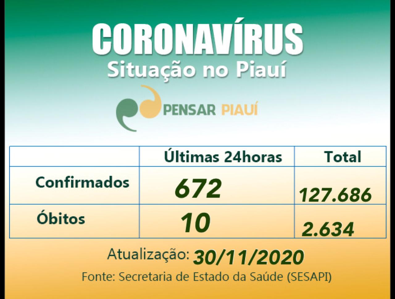 Coronavírus: 672 novos casos e 10 mortes nas últimas 24 horas