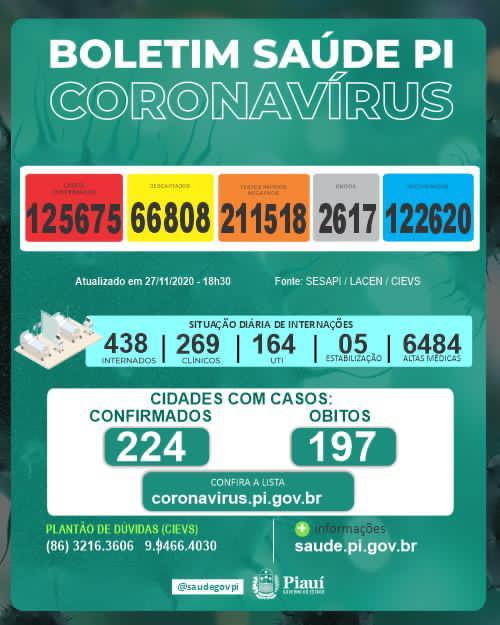 Coronavírus no Piauí: 520 casos e 9 óbitos em 24 horas