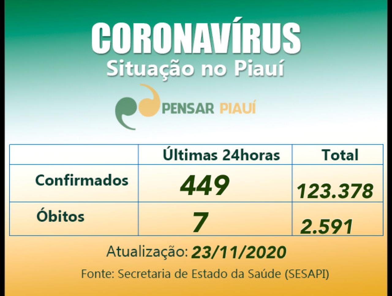 Coronavírus: 449 casos e 7 óbitos em 24 horas