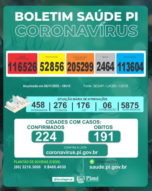 Covid-19: 5 mortes, nenhuma em Teresina, nas últimas 24 horas