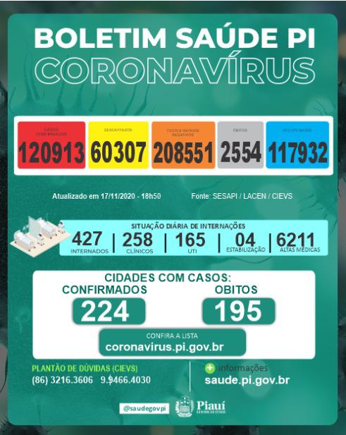 Coronavírus: 447 novos casos e 13 mortes nas ultimas 24 horas