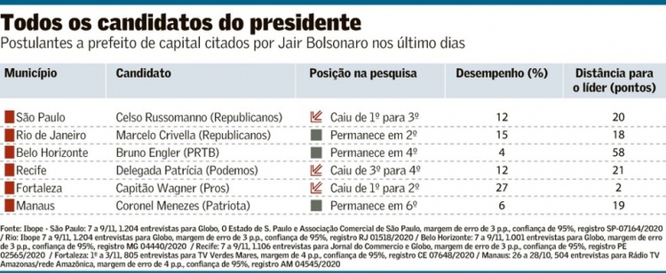 Os candidatos apoiados por Bolsonaro caem nas pesquisas