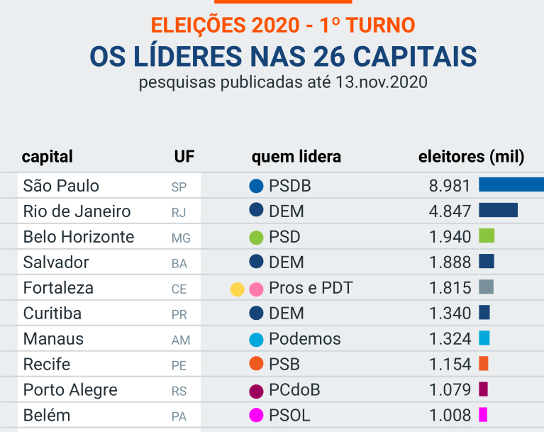 PSDB, MDB, PSD e PT lideram nas maiores cidades do país