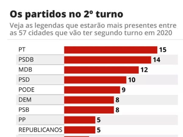 PT é o partido com mais candidatos a prefeito no 2º turno