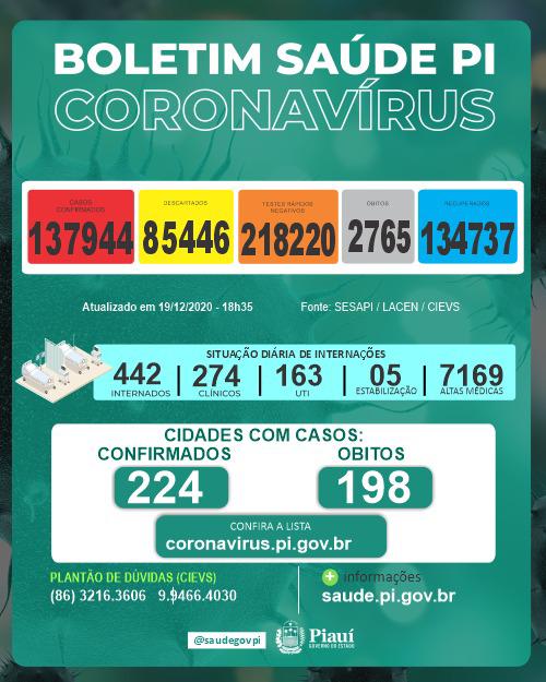 Coronavírus: Queda de óbitos no Piauí