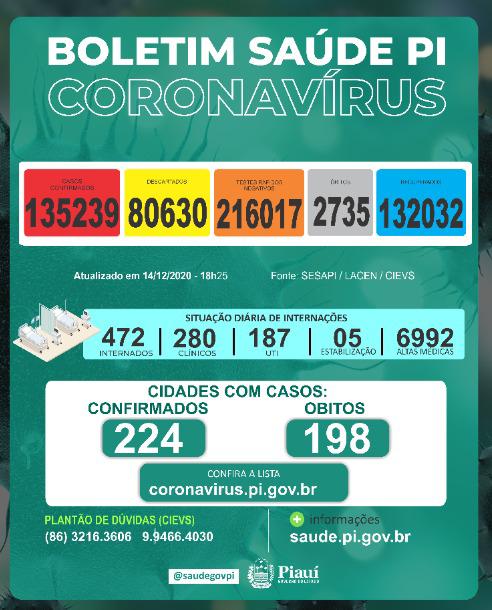 Coronavírus no Piauí: 12 óbitos e 347 casos em 24 horas