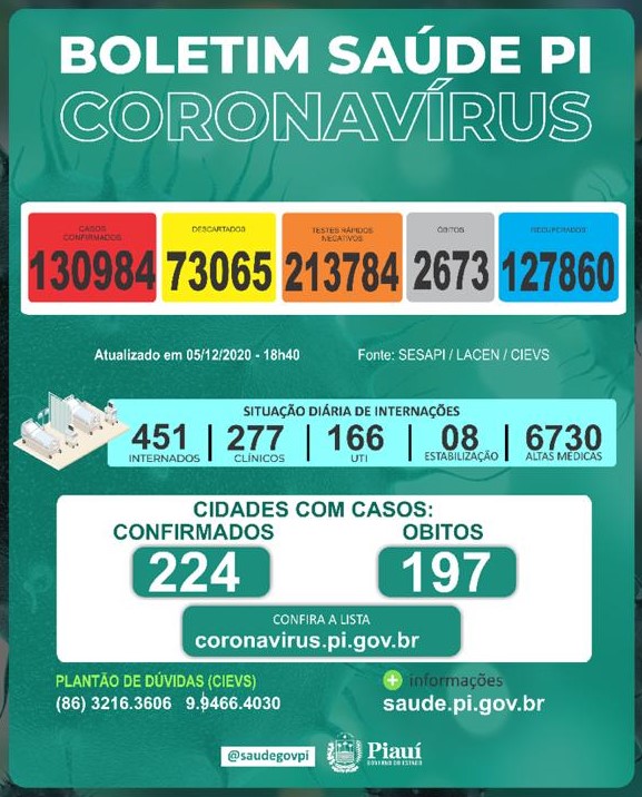 Coronavírus: 445 novos casos e 7 mortes nas últimas 24 horas