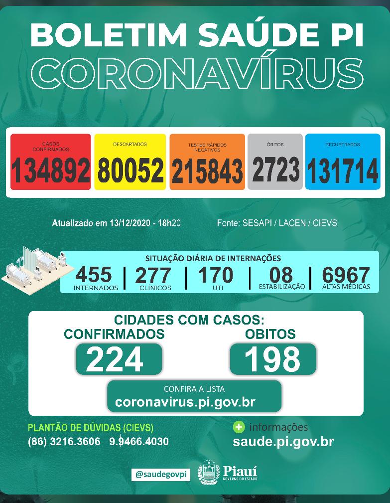 Um homem de Barras: única morte de covid nas últimas 24 horas