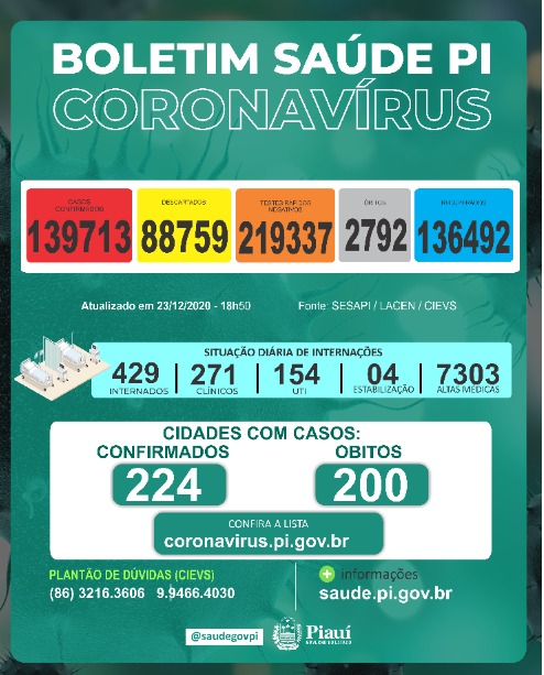 Coronavírus: mortes em Guaribas, Paulistana, Picos e Simões