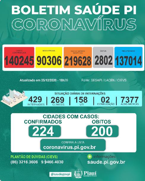 Coronavírus: 317 novos caos e 8 mortes no Piauí