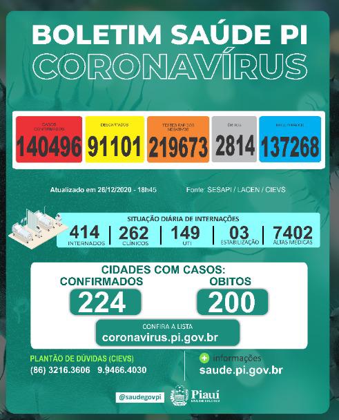 Coronavírus: 251 novos casos e 12 mortes pela Covid-19