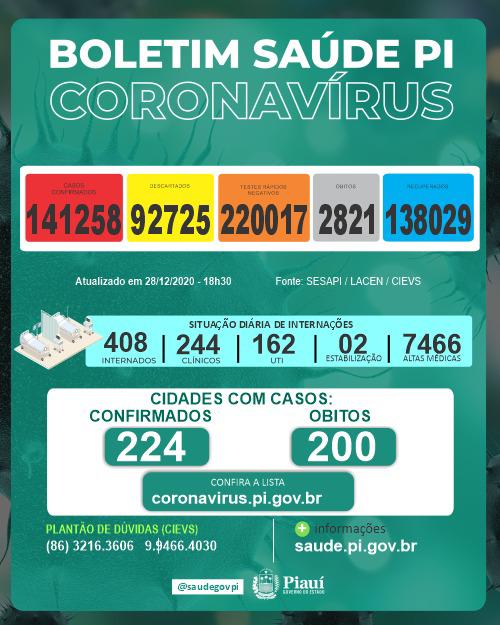 Coronavírus: 509 casos confirmados e 6 óbitos pela Covid-19