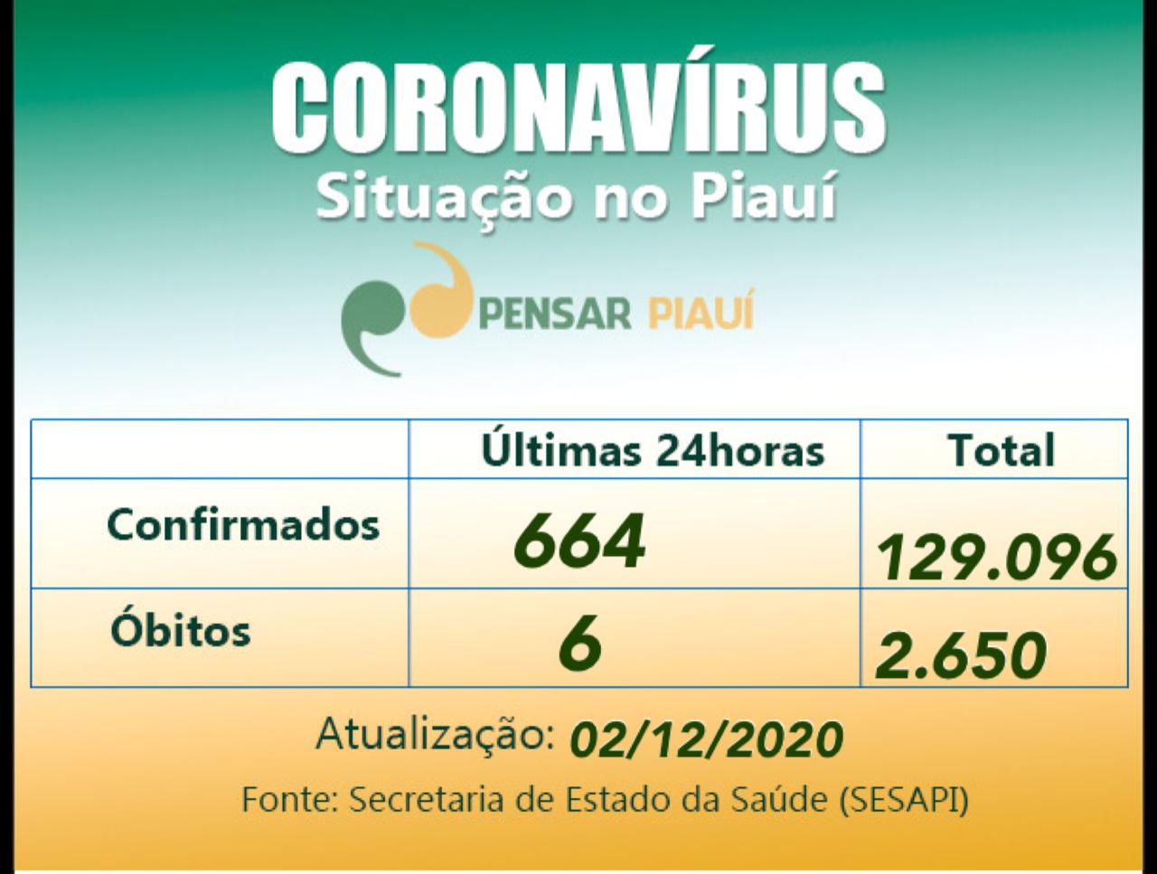 Coronavírus: 664 novos casos e  6 óbitos nas últimas 24 horas