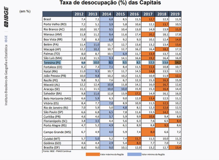Taxa de desocupação capitais