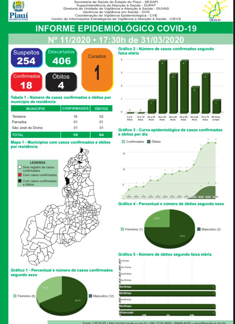 Piauí confirma 18 casos de COVID-19
