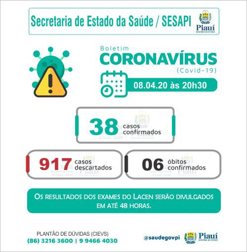 Mais um óbito e sete novos casos de COVID-19 confirmados no Piauí