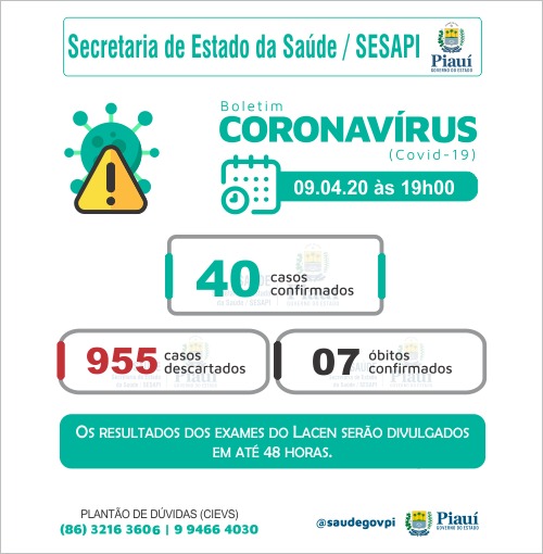 Sobe para 40 os casos confirmados da COVID-19 no Piauí