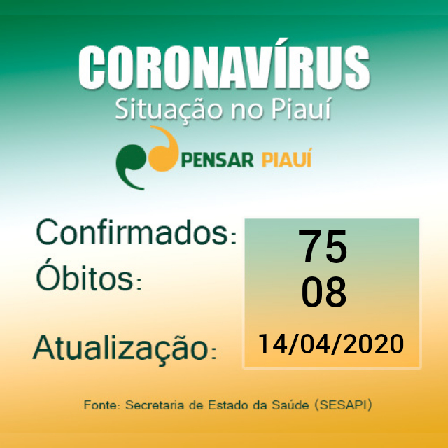 Agora são 75 casos confirmados de Covid-19 no Piauí