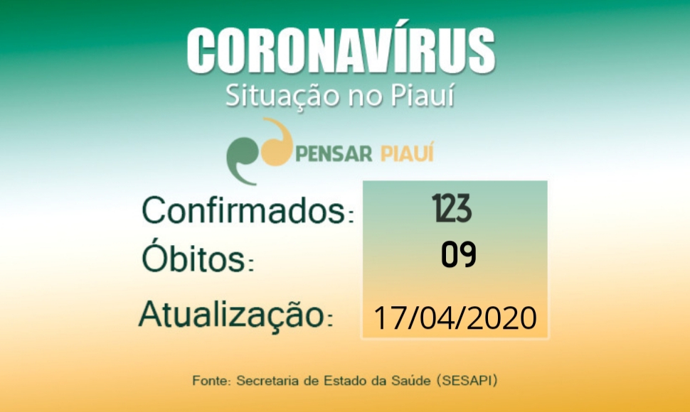 Piauí registra mais um óbito e três crianças com coronavírus