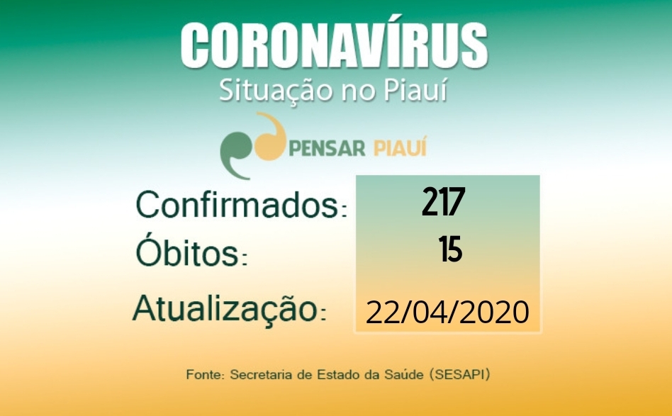 Piauí chega a 217 casos de coronavírus e 11 são em crianças