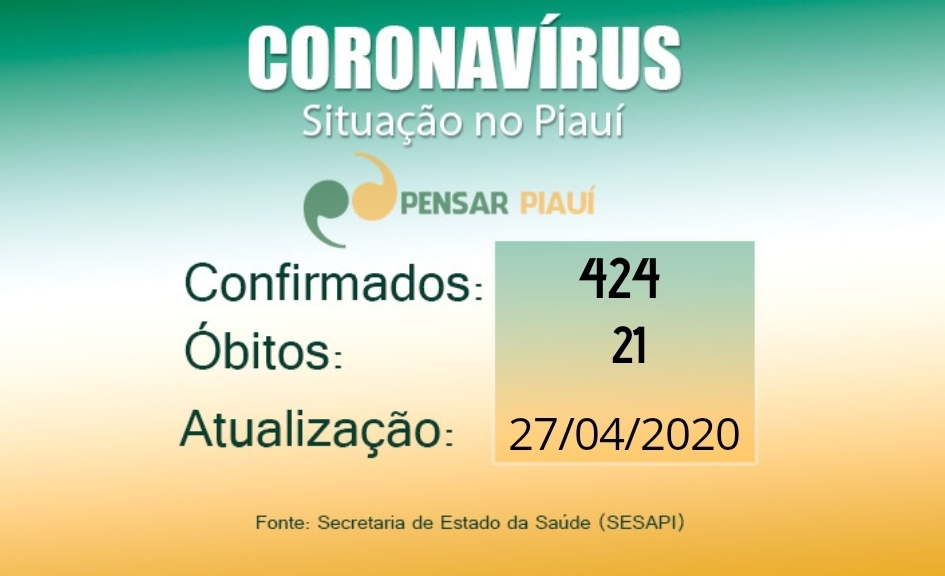 Covid-19: PI tem recorde de casos nesta segunda