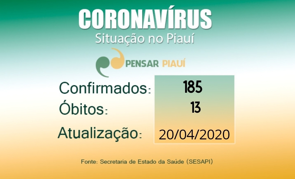 Coronavírus: Piauí confirma 27 casos num só dia