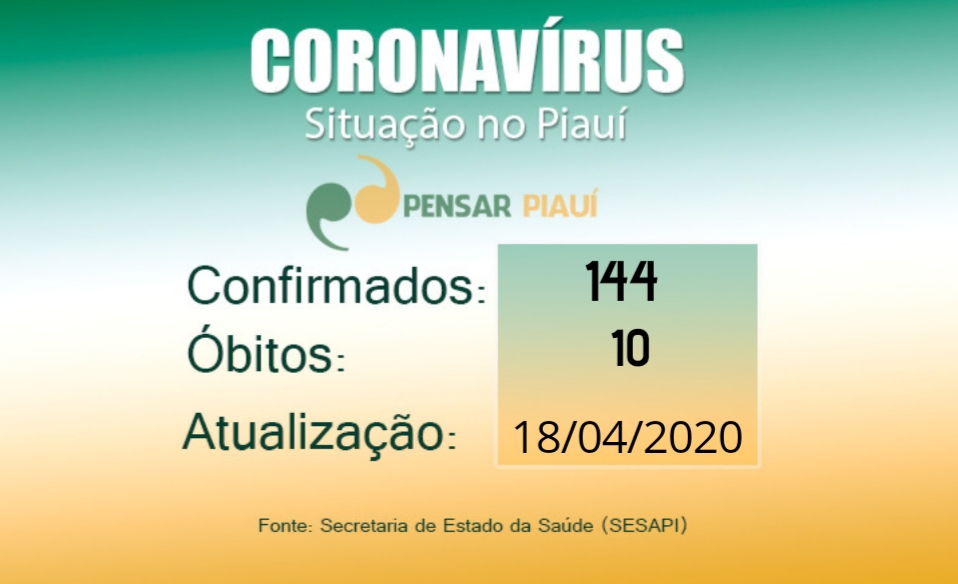 Piauí chega a 144 casos e confirma mais uma morte